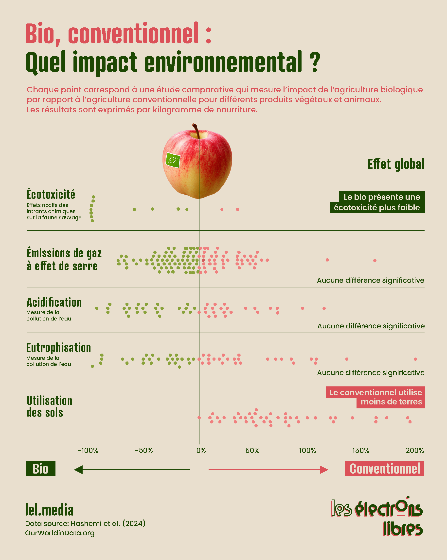Infographie comparant l'impact environnemental de l'agriculture biologique et conventionnelle selon cinq critères écologiques.