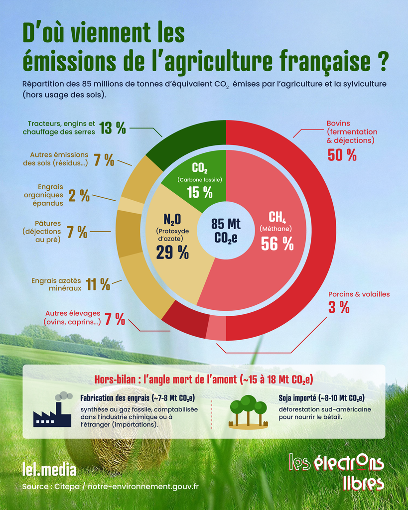 Infographie circulaire détaillant les sources d'émissions de gaz à effet de serre de l'agriculture française, dominées par le méthane et l'élevage.